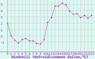 Courbe du refroidissement olien pour Cambrai / Epinoy (62)