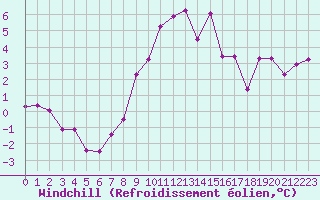 Courbe du refroidissement olien pour Anse (69)