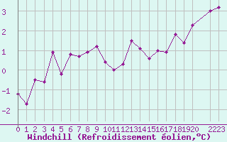 Courbe du refroidissement olien pour Toussus-le-Noble (78)