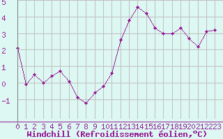 Courbe du refroidissement olien pour Cambrai / Epinoy (62)