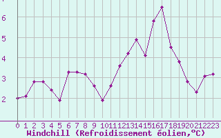 Courbe du refroidissement olien pour Mont-de-Marsan (40)