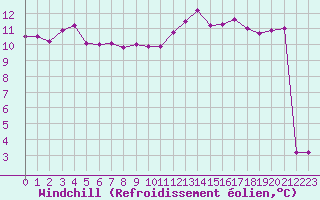 Courbe du refroidissement olien pour Chartres (28)