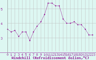 Courbe du refroidissement olien pour Fair Isle