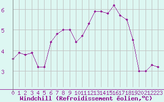 Courbe du refroidissement olien pour Dolembreux (Be)