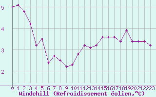 Courbe du refroidissement olien pour Helligvaer Ii