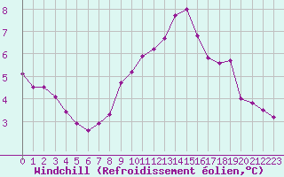 Courbe du refroidissement olien pour Calais / Marck (62)