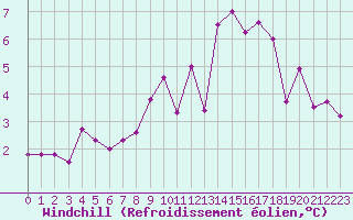 Courbe du refroidissement olien pour Lasne (Be)