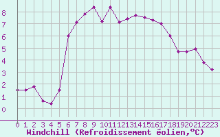 Courbe du refroidissement olien pour Villars-Tiercelin