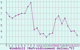 Courbe du refroidissement olien pour Poitiers (86)