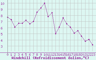 Courbe du refroidissement olien pour Portglenone