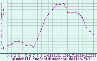 Courbe du refroidissement olien pour Chamonix-Mont-Blanc (74)