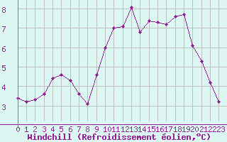 Courbe du refroidissement olien pour Petiville (76)