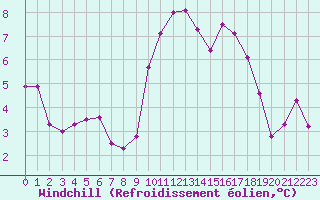 Courbe du refroidissement olien pour Connerr (72)