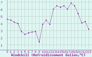 Courbe du refroidissement olien pour Ploudalmezeau (29)