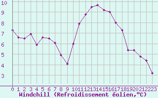 Courbe du refroidissement olien pour Anvers (Be)