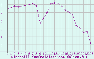 Courbe du refroidissement olien pour Chamonix-Mont-Blanc (74)