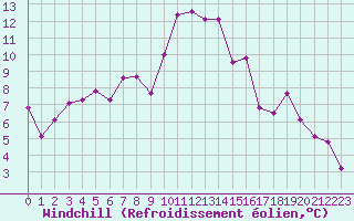 Courbe du refroidissement olien pour Saint-Etienne (42)