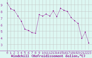 Courbe du refroidissement olien pour Saint-Auban (26)