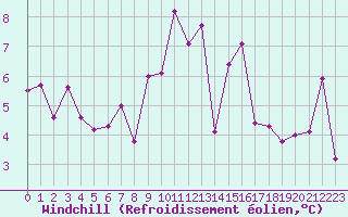 Courbe du refroidissement olien pour Ajaccio - Campo dell