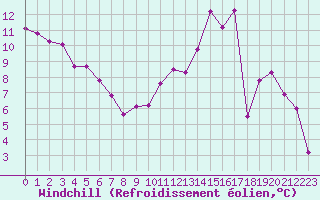 Courbe du refroidissement olien pour Elsenborn (Be)
