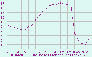 Courbe du refroidissement olien pour Hoherodskopf-Vogelsberg