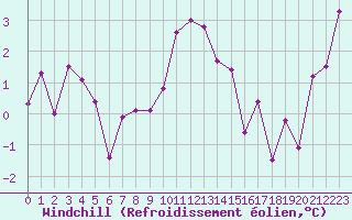 Courbe du refroidissement olien pour Thun