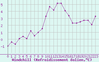 Courbe du refroidissement olien pour Visp