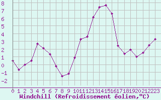 Courbe du refroidissement olien pour Estoher (66)