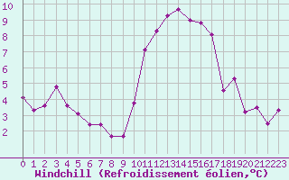 Courbe du refroidissement olien pour Lorient (56)