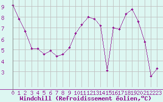 Courbe du refroidissement olien pour Lille (59)