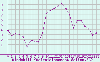 Courbe du refroidissement olien pour Chateau-d-Oex