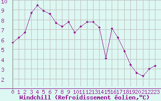 Courbe du refroidissement olien pour Dieppe (76)