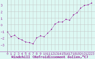 Courbe du refroidissement olien pour Les Eplatures - La Chaux-de-Fonds (Sw)