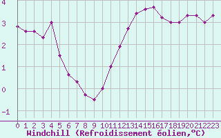 Courbe du refroidissement olien pour Dieppe (76)