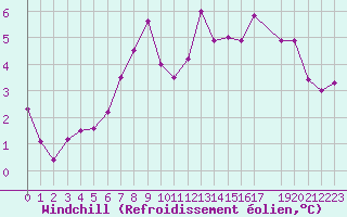 Courbe du refroidissement olien pour Salines (And)