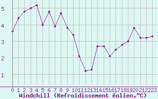 Courbe du refroidissement olien pour Caixas (66)
