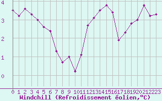 Courbe du refroidissement olien pour Abbeville (80)