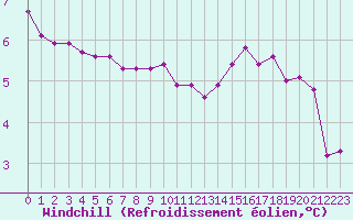 Courbe du refroidissement olien pour Hestrud (59)