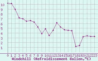 Courbe du refroidissement olien pour Quimper (29)