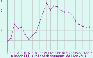 Courbe du refroidissement olien pour Herserange (54)