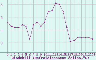 Courbe du refroidissement olien pour De Bilt (PB)