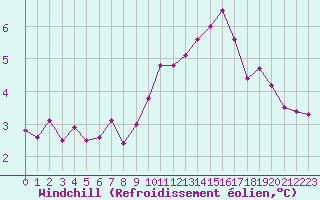 Courbe du refroidissement olien pour Boulogne (62)