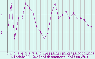 Courbe du refroidissement olien pour Lhospitalet (46)