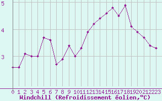 Courbe du refroidissement olien pour Ernage (Be)