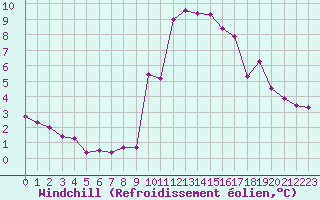 Courbe du refroidissement olien pour Eygliers (05)