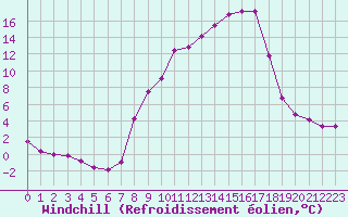 Courbe du refroidissement olien pour Sallanches (74)