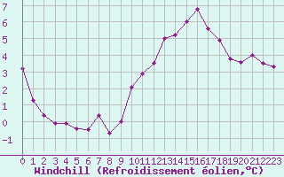 Courbe du refroidissement olien pour Coulommes-et-Marqueny (08)