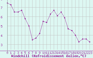 Courbe du refroidissement olien pour Monts-sur-Guesnes (86)