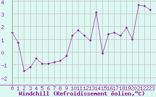 Courbe du refroidissement olien pour Oron (Sw)