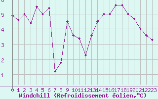 Courbe du refroidissement olien pour Corsept (44)